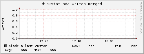blade-a diskstat_sda_writes_merged