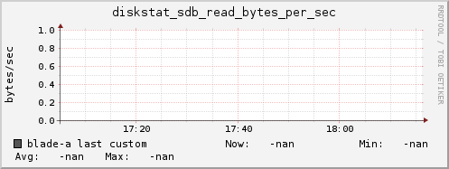 blade-a diskstat_sdb_read_bytes_per_sec