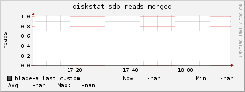 blade-a diskstat_sdb_reads_merged