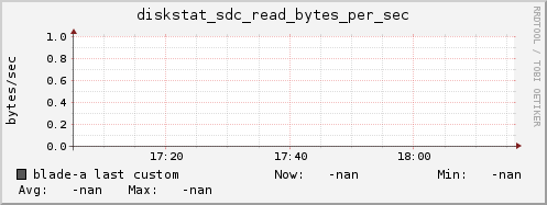blade-a diskstat_sdc_read_bytes_per_sec