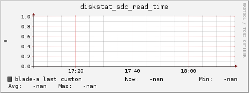 blade-a diskstat_sdc_read_time