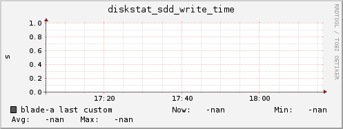 blade-a diskstat_sdd_write_time