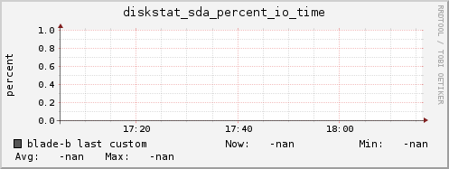 blade-b diskstat_sda_percent_io_time