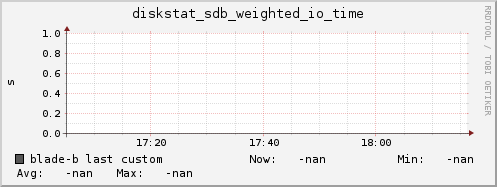 blade-b diskstat_sdb_weighted_io_time