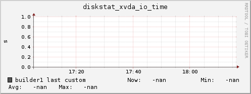 builder1 diskstat_xvda_io_time
