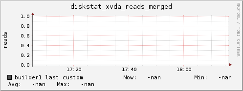 builder1 diskstat_xvda_reads_merged