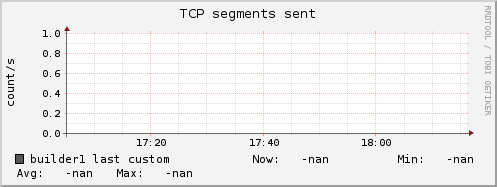 builder1 tcp_outsegs