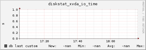 db diskstat_xvda_io_time