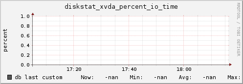 db diskstat_xvda_percent_io_time