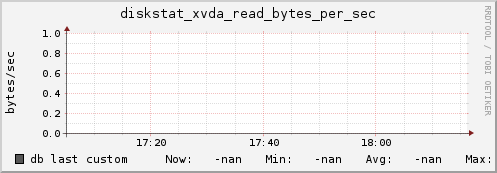 db diskstat_xvda_read_bytes_per_sec