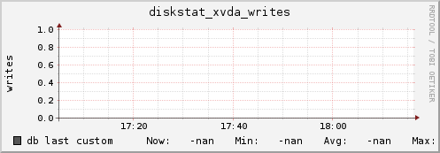 db diskstat_xvda_writes