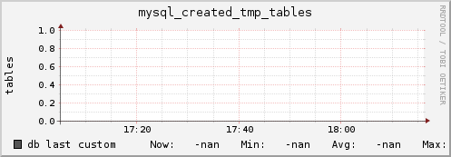 db mysql_created_tmp_tables