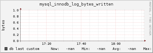 db mysql_innodb_log_bytes_written