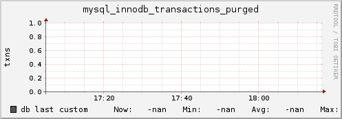 db mysql_innodb_transactions_purged