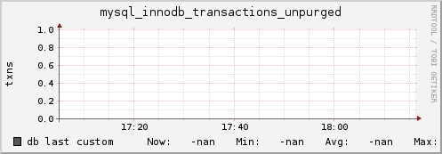 db mysql_innodb_transactions_unpurged