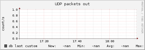 db udp_outdatagrams