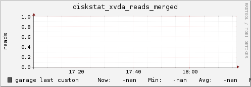 garage diskstat_xvda_reads_merged