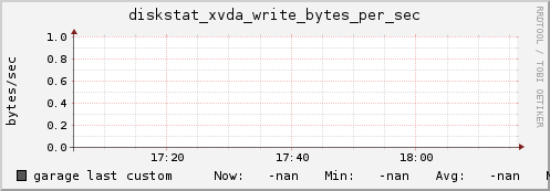 garage diskstat_xvda_write_bytes_per_sec
