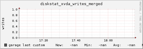 garage diskstat_xvda_writes_merged