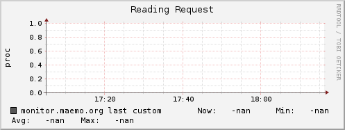 monitor.maemo.org ap_reading_request