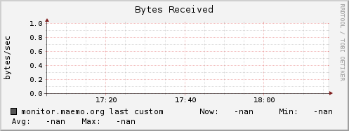 monitor.maemo.org bytes_in