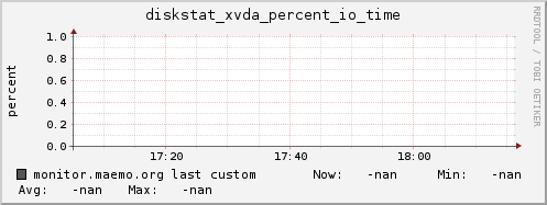 monitor.maemo.org diskstat_xvda_percent_io_time