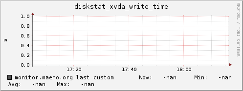 monitor.maemo.org diskstat_xvda_write_time