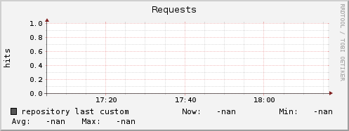 repository ap_requests