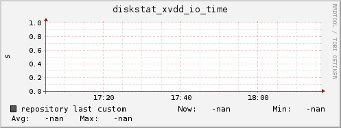 repository diskstat_xvdd_io_time