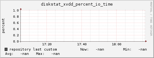 repository diskstat_xvdd_percent_io_time