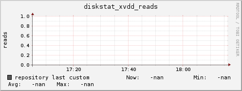 repository diskstat_xvdd_reads