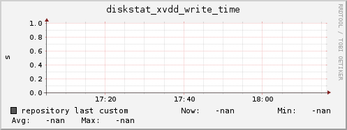 repository diskstat_xvdd_write_time