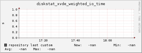 repository diskstat_xvde_weighted_io_time