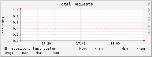 repository nginx_requests