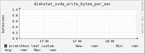 scratchbox diskstat_xvda_write_bytes_per_sec