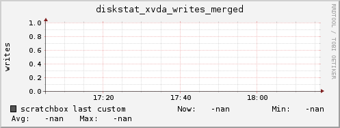 scratchbox diskstat_xvda_writes_merged