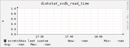 scratchbox diskstat_xvdb_read_time