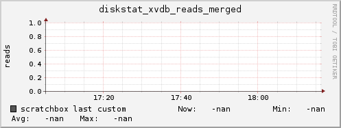 scratchbox diskstat_xvdb_reads_merged