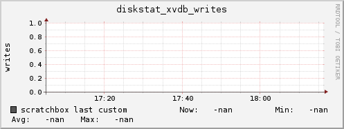 scratchbox diskstat_xvdb_writes