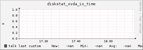 talk diskstat_xvda_io_time