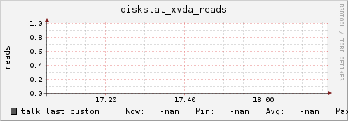 talk diskstat_xvda_reads