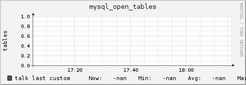 talk mysql_open_tables