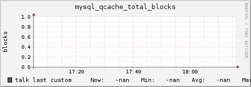talk mysql_qcache_total_blocks
