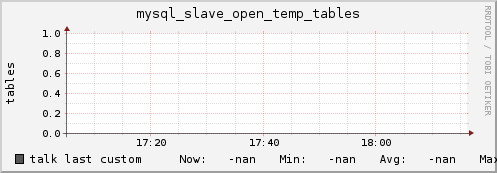 talk mysql_slave_open_temp_tables