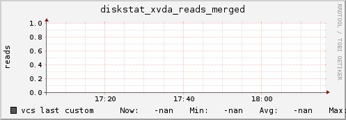 vcs diskstat_xvda_reads_merged