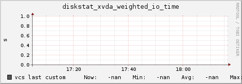 vcs diskstat_xvda_weighted_io_time