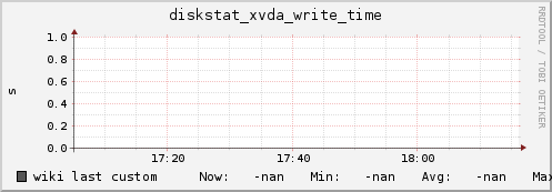 wiki diskstat_xvda_write_time