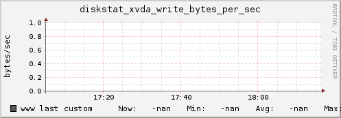 www diskstat_xvda_write_bytes_per_sec