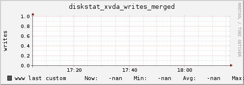 www diskstat_xvda_writes_merged