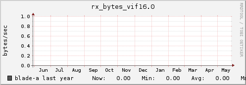 blade-a rx_bytes_vif16.0